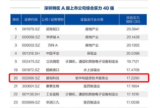 Maxvision Technology granted title “Top 40 Listed Companies of A-share Market of Shenzhen Special Ec
