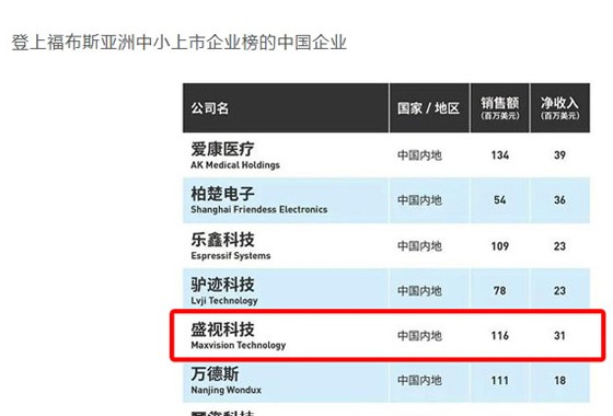 Maxvision Technology among the 56 Chinese enterprises among the top 200 small and medium-sized liste