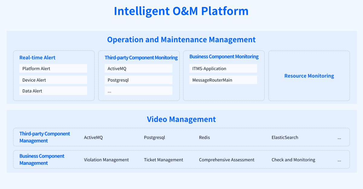 Intelligent O&M Platform  Overview