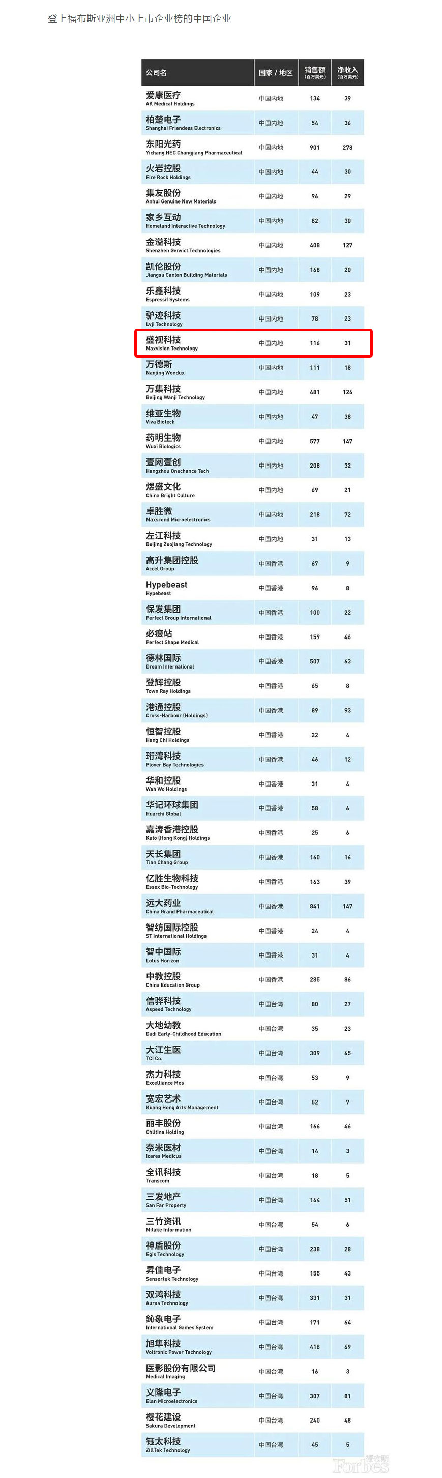 福布斯亚洲发布2020中小上市企业200强 56家中国企业上榜 盛视科技荣登榜单 福布斯亚洲发布2020中小上市企业200强 56家中国企业上榜 盛视科技荣登榜单